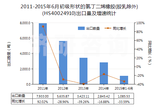 2011-2015年6月初級(jí)形狀的氯丁二烯橡膠(膠乳除外)(HS40024910)出口量及增速統(tǒng)計(jì) 2011-2015年6月初級(jí)形狀的氯丁二烯橡膠(膠乳除外)(HS40024910)出口量及增速統(tǒng)計(jì)